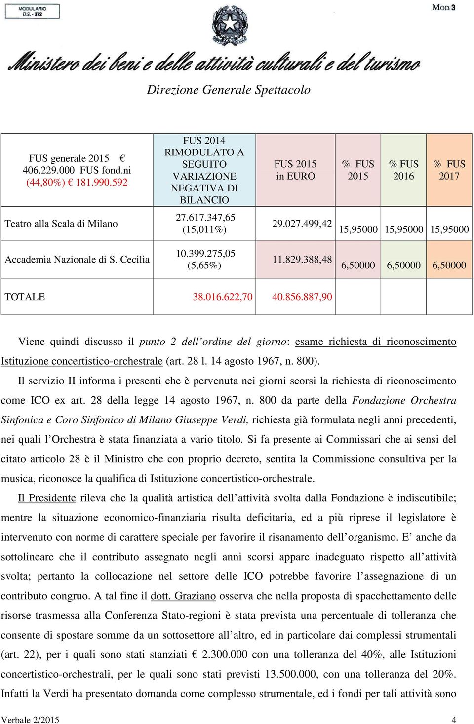 388,48 6,50000 6,50000 6,50000 TOTALE 38.016.622,70 40.856.887,90 Viene quindi discusso il punto 2 dell ordine del giorno: esame richiesta di riconoscimento Istituzione concertistico-orchestrale (art.