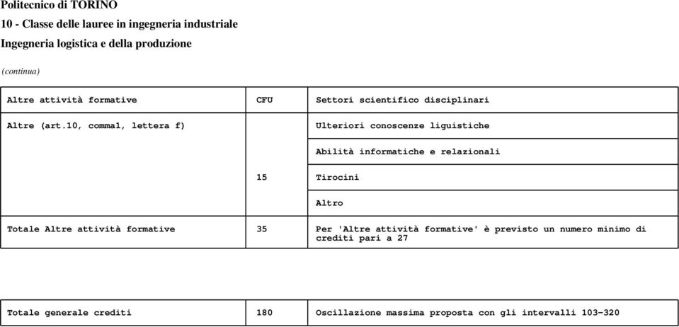 Tirocini Altro Totale Altre attività formative 35 Per 'Altre attività formative' è previsto un