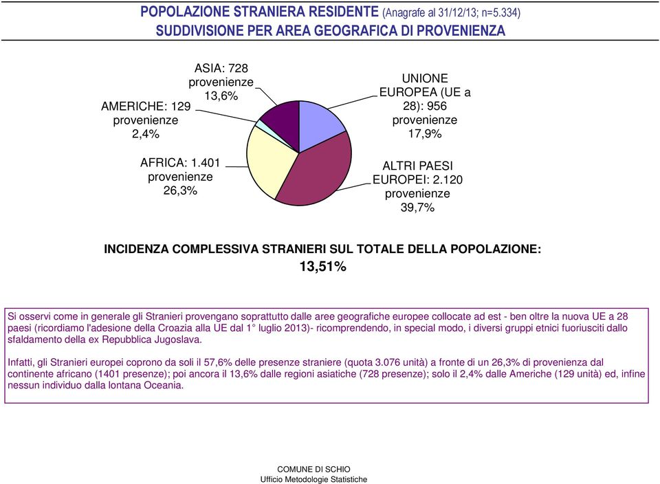 120 provenienze 39,7% INCIDENZA COMPLESSIVA STRANIERI SUL TOTALE DELLA POPOLAZIONE: 13,51% Si osservi come in generale gli Stranieri provengano soprattutto dalle aree geografiche europee collocate ad