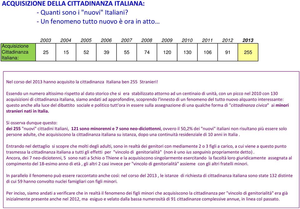 acquisito la cittadinanza Italiana ben 255 Stranieri!