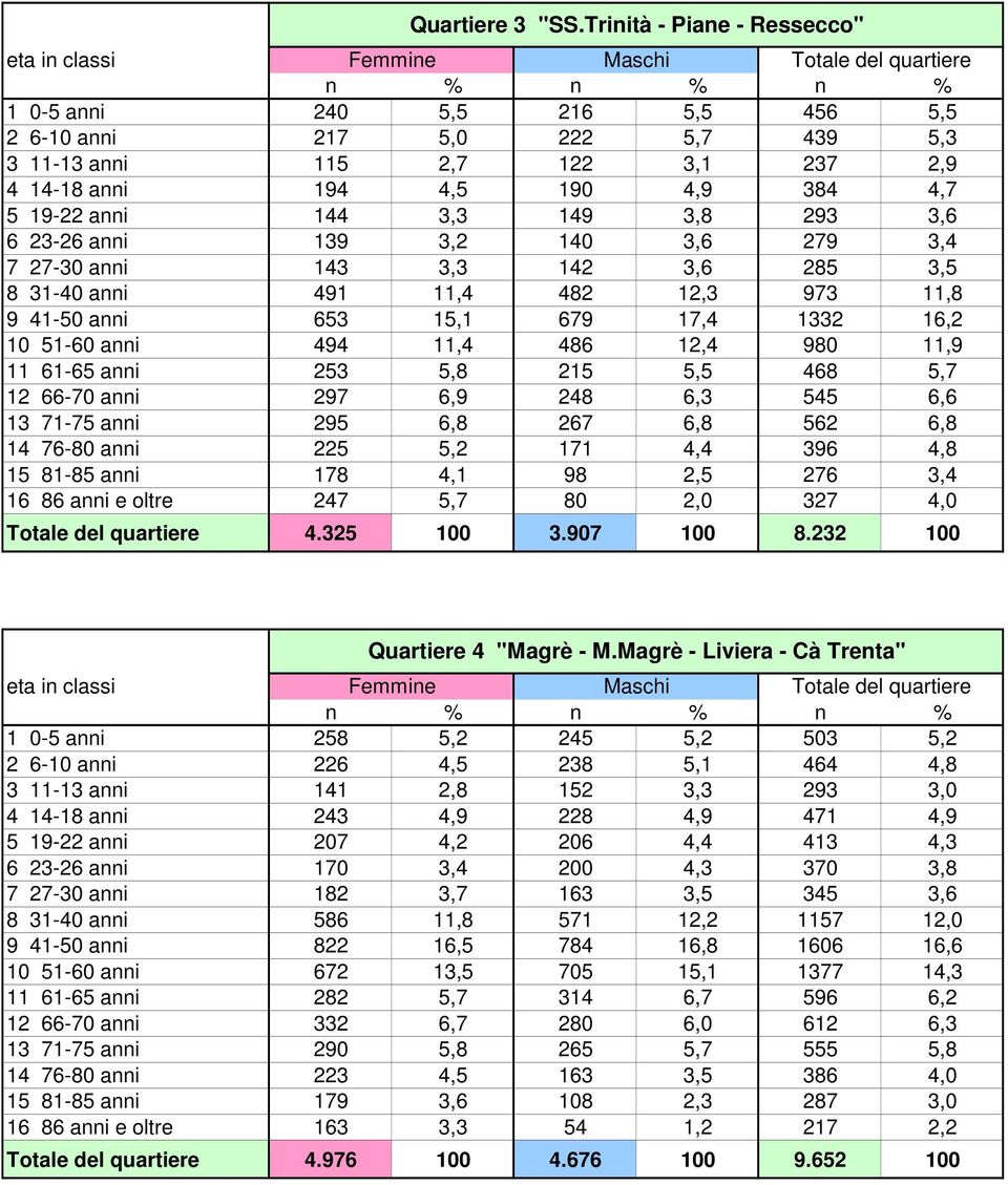 14-18 anni 194 4,5 190 4,9 384 4,7 5 19-22 anni 144 3,3 149 3,8 293 3,6 6 23-26 anni 139 3,2 140 3,6 279 3,4 7 27-30 anni 143 3,3 142 3,6 285 3,5 8 31-40 anni 491 11,4 482 12,3 973 11,8 9 41-50 anni