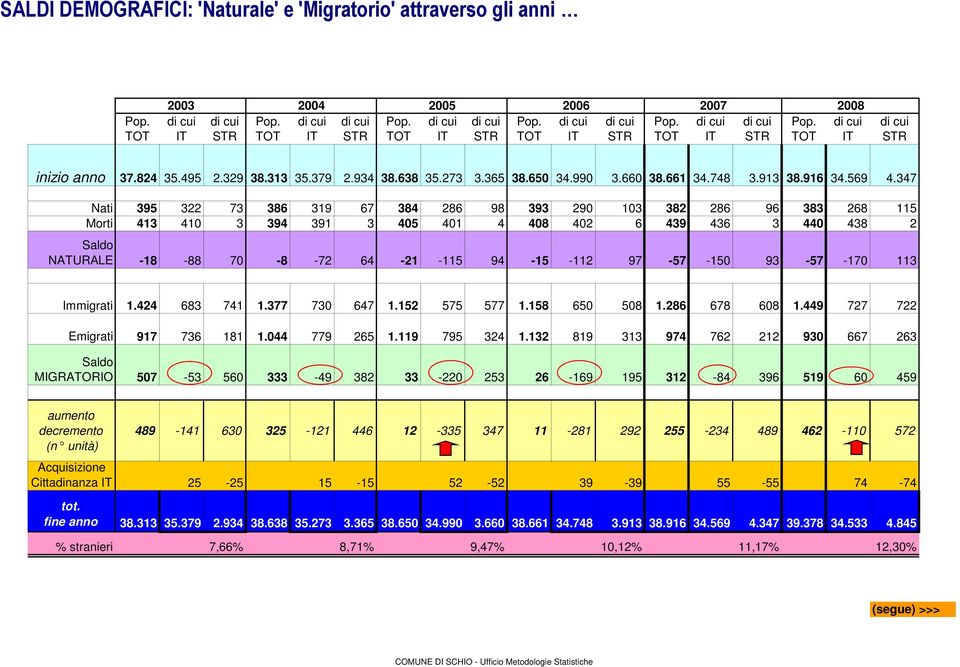 347 Nati 395 322 73 386 319 67 384 286 98 393 290 103 382 286 96 383 268 115 Morti 413 410 3 394 391 3 405 401 4 408 402 6 439 436 3 440 438 2 Saldo NATURALE -18-88 70-8 -72 64-21 -115 94-15 -112
