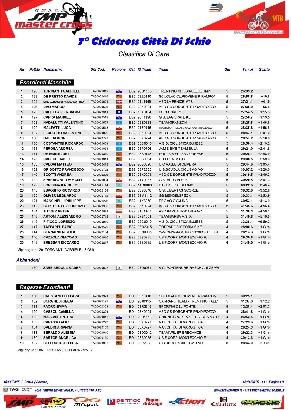 8 5 123 CAUTELA PIERGIANNI ITA20020611 15 ES2 15A0404 LOCO BIKERS 5 27:54.5 +1:15.3 6 127 CAPRA MANUEL ITA20020519 20 ES2 20F1190 G.S. LAGORAI BIKE 5 27:58.7 +1:19.