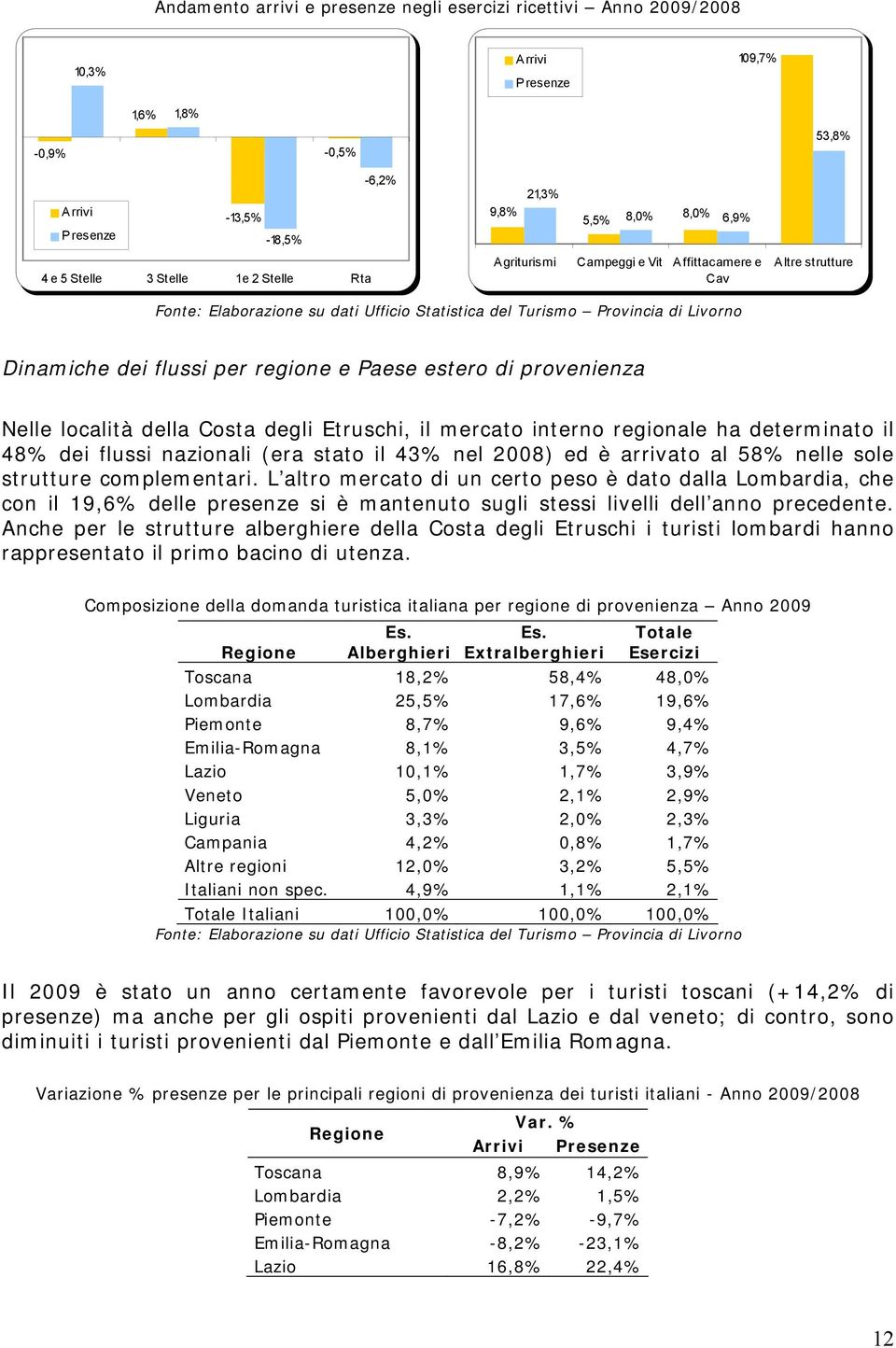 il mercato interno regionale ha determinato il 48% dei flussi nazionali (era stato il 43% nel 2008) ed è arrivato al 58% nelle sole strutture complementari.