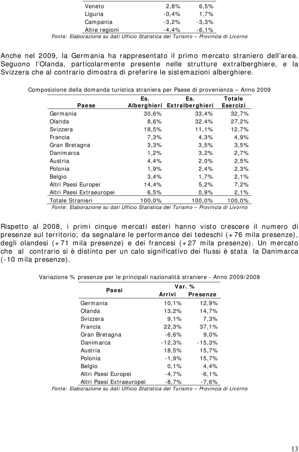 Composizione della domanda turistica straniera per Paese di provenienza Anno 2009 Paese Alberghieri Extralberghieri Totale Esercizi Germania 30,6% 33,4% 32,7% Olanda 8,6% 32,4% 27,2% Svizzera 18,5%