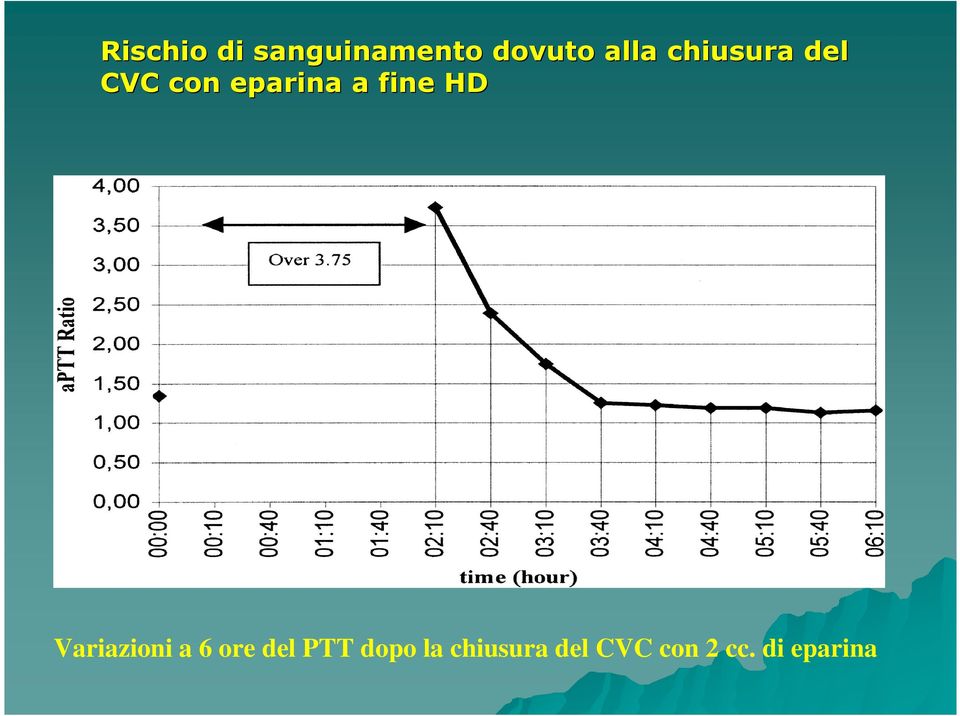 HD Variazioni a 6 ore del PTT dopo