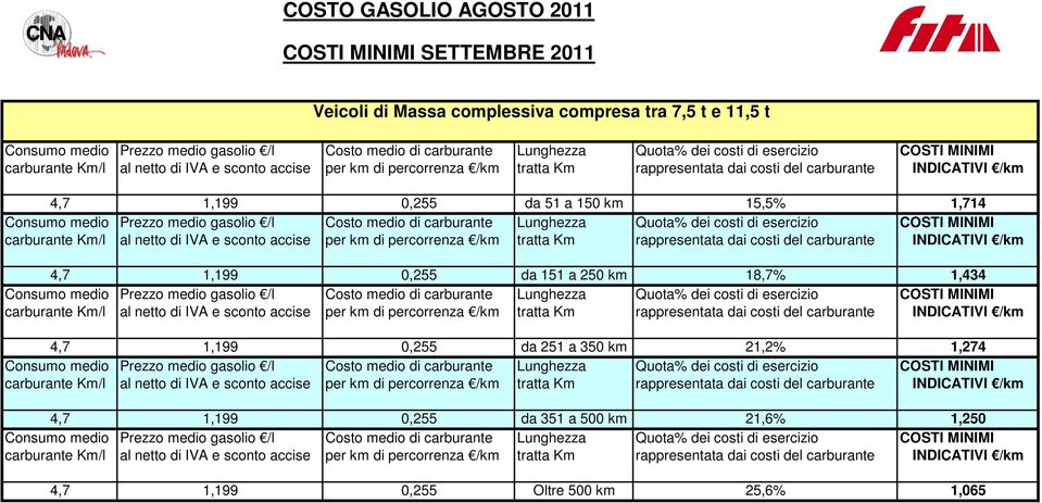 18,7% 1,434 4,7 1,199 0,255 da 251 a 350 km 21,2% 1,274 4,7 1,199