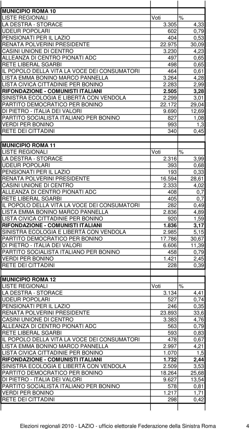 264 4,28 LISTA CIVICA CITTADINIE PER BONINO 2.283 2,99 RIFONDAZIONE - COMUNISTI ITALIANI 2.505 3,28 SINISTRA ECOLOGIA E LIBERTÀ CON VENDOLA 2.299 3,01 PARTITO DEMOCRATICO PER BONINO 22.