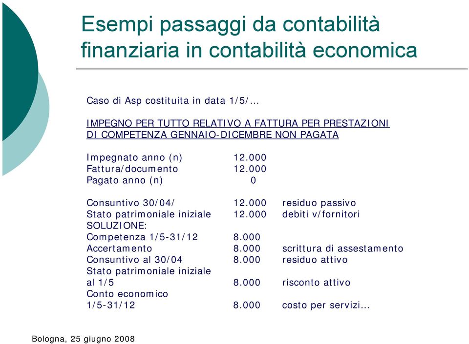 000 residuo passivo Stato patrimoniale iniziale 12.000 debiti v/fornitori SOLUZIONE: Competenza 1/5-31/12 8.000 Accertamento 8.