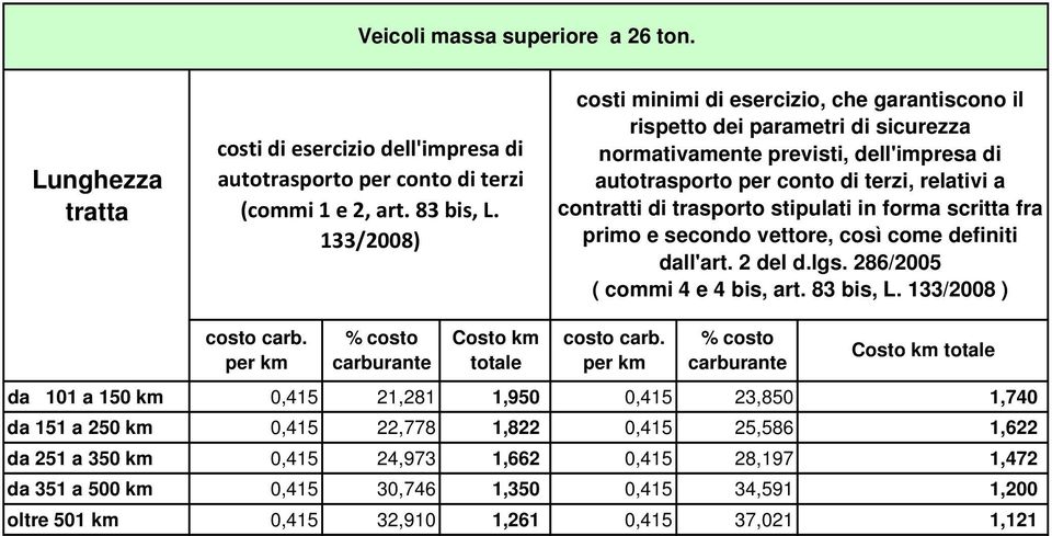 286/2005 da 101 a 150 km 0,415 21,281 1,950 0,415 23,850 1,740 da 151 a 250 km 0,415 22,778 1,822 0,415 25,586