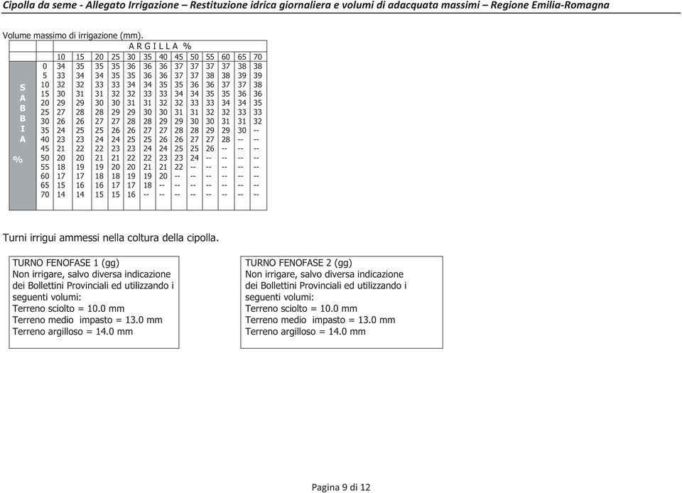 TURNO FENOFASE 1 (gg) Non irrigare, salvo diversa indicazione dei Bollettini Provinciali ed utilizzando i seguenti volumi: Terreno sciolto = 10.0 mm Terreno medio impasto = 13.