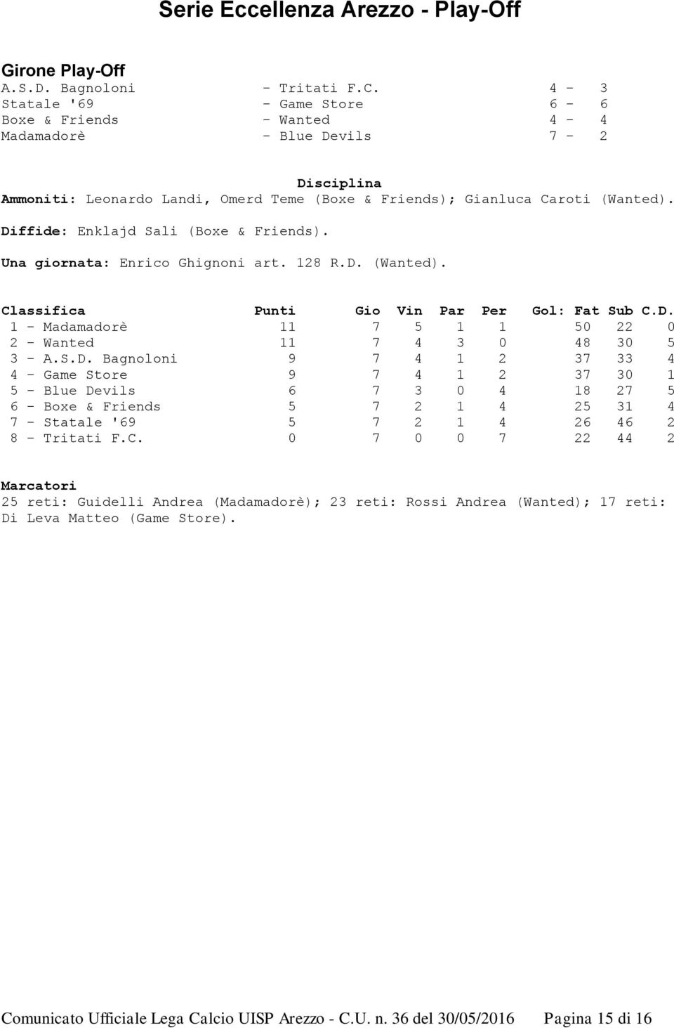 Diffide: Enklajd Sali (Boxe & Friends). Una giornata: Enrico Ghignoni art. 128 R.D. (Wanted). Classifica Punti Gio Vin Par Per Gol: Fat Sub C.D. 1 - Madamadorè 11 7 5 1 1 50 22 0 2 - Wanted 11 7 4 3 0 48 30 5 3 - A.