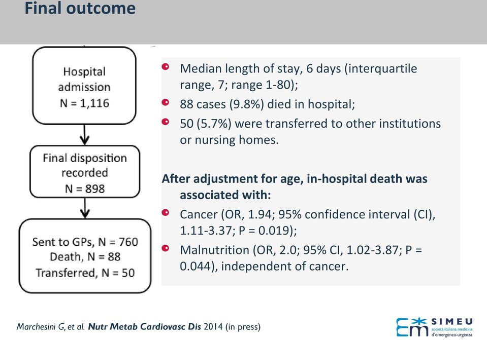 After adjustment for age, in-hospital death was associated with: Cancer (OR, 1.94; 95% confidence interval (CI), 1.