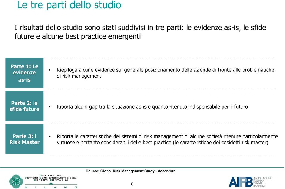 gap tra la situazine as-is e quant ritenut indispensabile per il futur Parte 3: i Risk Master Riprta le caratteristiche dei sistemi di risk management di alcune