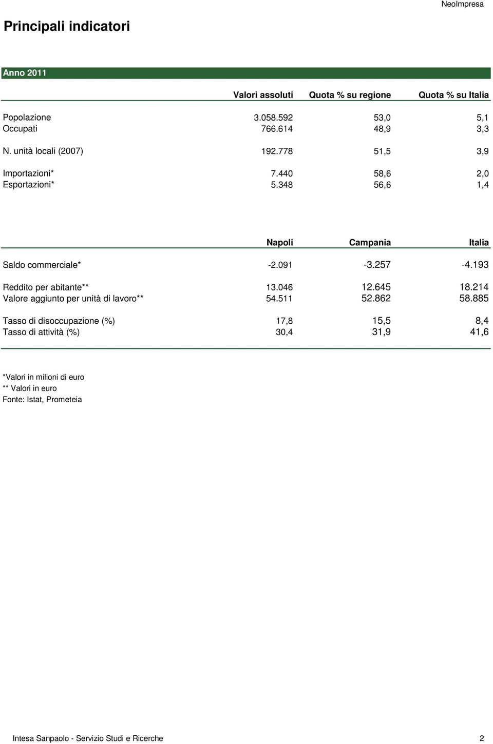 193 Reddito per abitante** Valore aggiunto per unità di lavoro** 13.46 54.511 1.645 5.86 18.14 58.