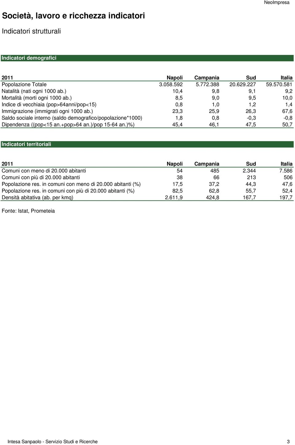 59 1,4 8,5,8 3,3 1,8 45,4 Campania Sud Italia 5.77.388.69.7 59.57.