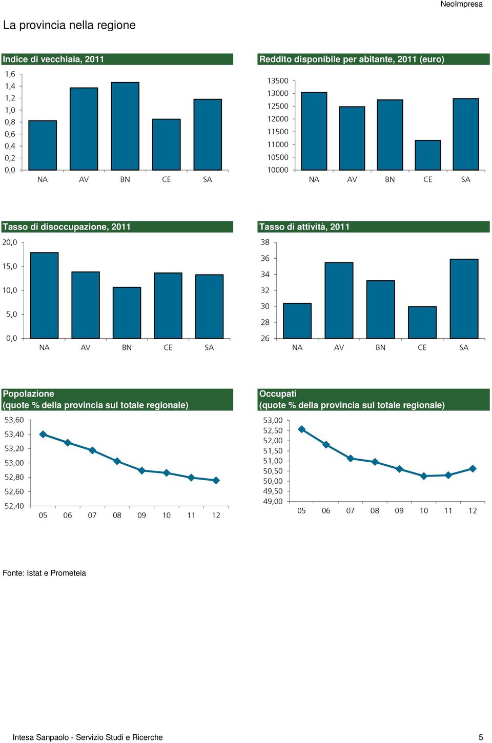 Popolazione (quote % della provincia sul totale regionale) 53,6 53,4 53, 53, 5,8 5,6 5,4 5 6 7 8 9 1 11 1 Occupati (quote % della provincia