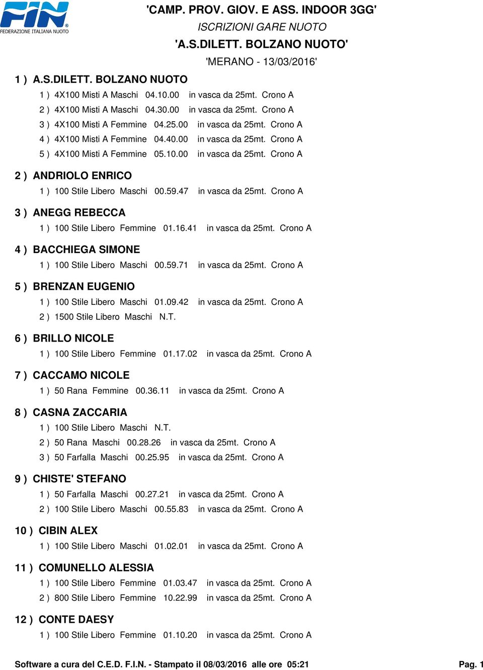 59.47 in vasca da 25mt. Crono A 3 ) ANEGG REBECCA 1 ) 100 Stile Libero Femmine 01.16.41 in vasca da 25mt. Crono A 4 ) BACCHIEGA SIMONE 1 ) 100 Stile Libero Maschi 00.59.71 in vasca da 25mt.