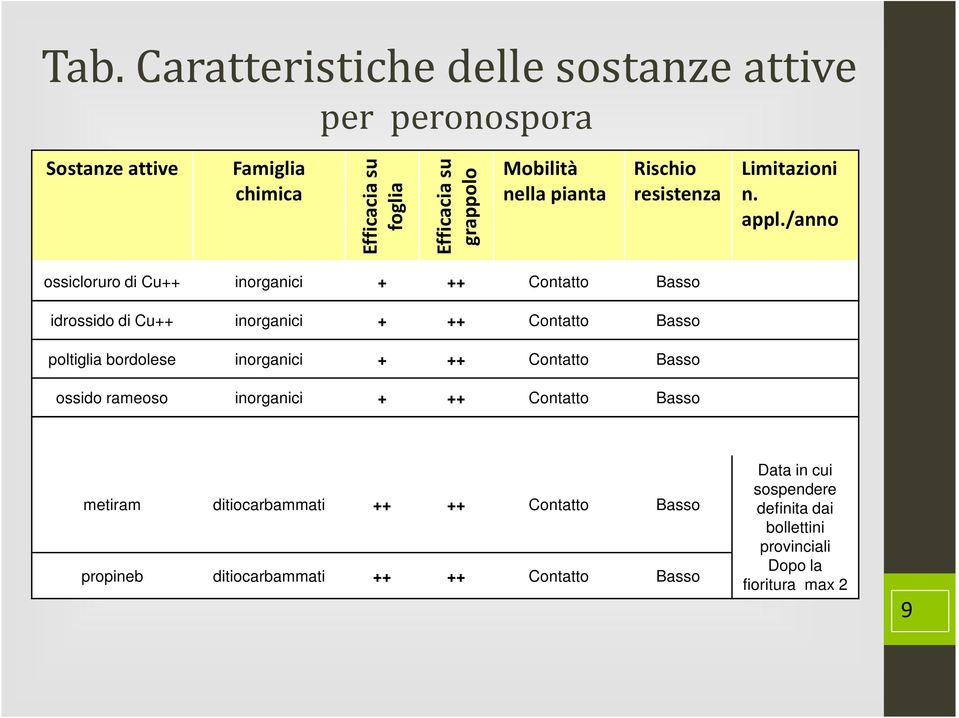 /anno ossicloruro di Cu++ inorganici + ++ Contatto Basso idrossido di Cu++ inorganici + ++ Contatto Basso poltiglia bordolese inorganici + ++