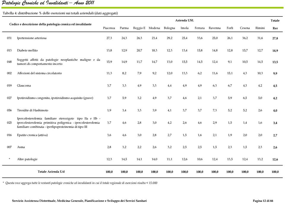 13,8 12,9 20,7 18,3 12,3 13,4 15,8 14,8 12,8 15,7 12,7 14,9 048 Soggetti affetti da patologie neoplastiche maligne e da tumori di comportamento incerto 15,9 14,9 11,7 14,7 13,0 15,5 14,5 12,4 9,1