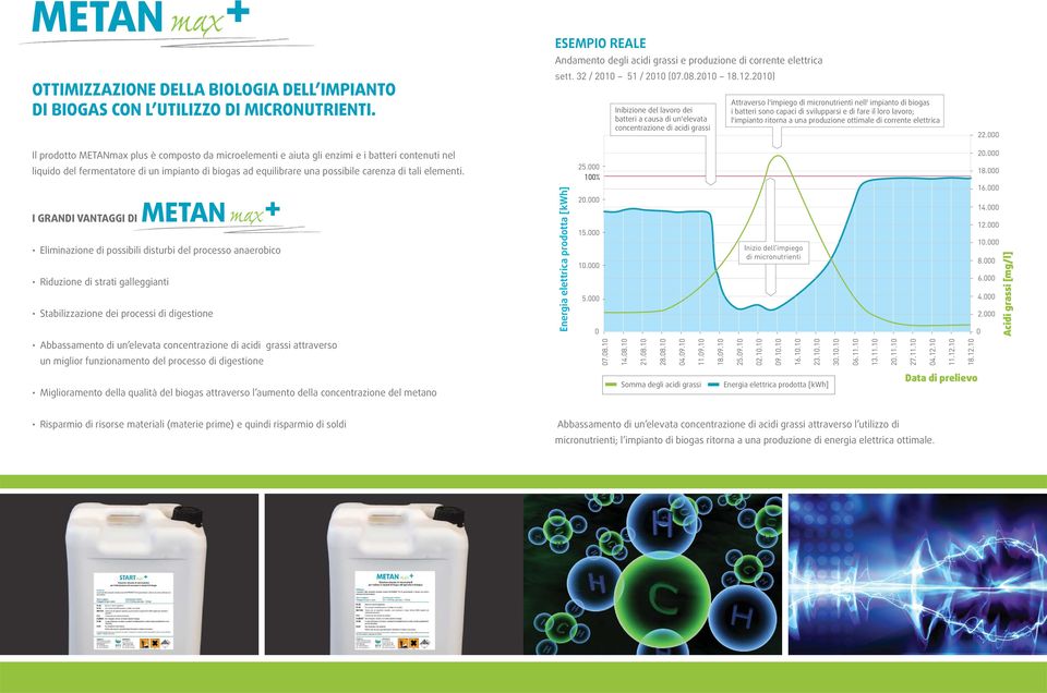 elementi. ESEMPIO REALE Andamento degli acidi grassi e produzione di corrente elettrica sett. 32 / 2010 51 / 2010 (07.08.2010 18.12.2010) 25.