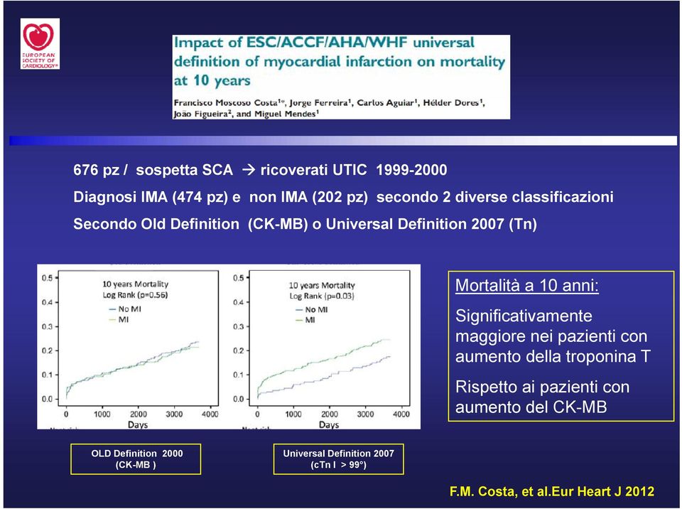 Significativamente maggiore nei pazienti con aumento della troponina T Rispetto ai pazienti con aumento