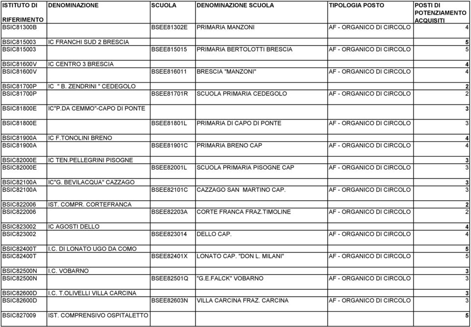 ZENDRINI " CEDEGOLO 2 BSIC81700P BSEE81701R SCUOLA PRIMARIA CEDEGOLO AF - ORGANICO DI CIRCOLO 2 BSIC81800E IC"P.