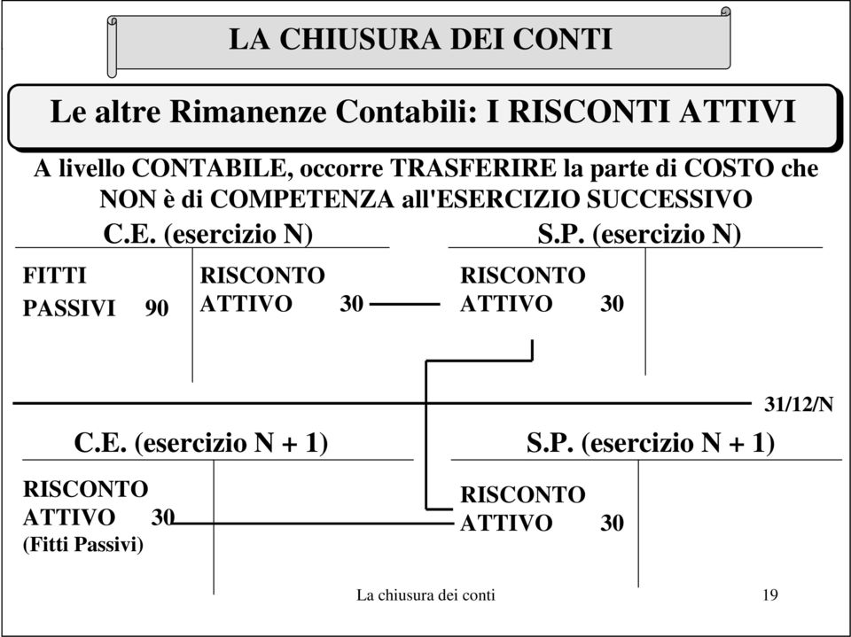 P. (esercizio N) RISCONTO ATTIVO 30 C.E. (esercizio N + 1) RISCONTO ATTIVO 30 (Fitti Passivi) S.P. (esercizio N + 1) RISCONTO ATTIVO 30 31/12/N La chiusura dei conti 19