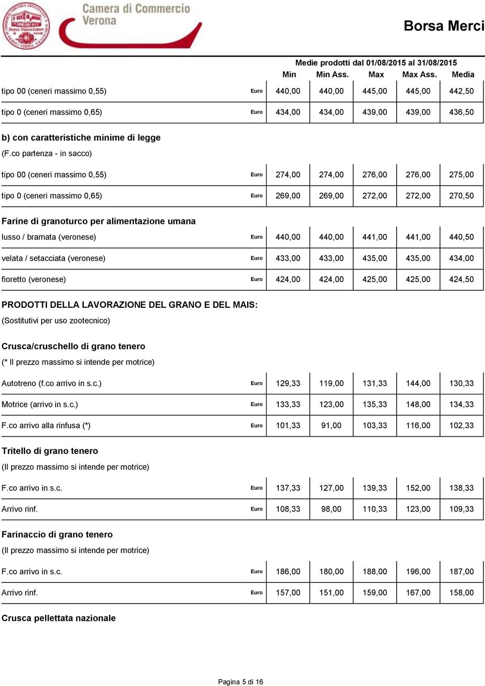 alimentazione umana lusso / bramata (veronese) Euro 440,00 440,00 441,00 441,00 440,50 velata / setacciata (veronese) Euro 433,00 433,00 435,00 435,00 434,00 fioretto (veronese) Euro 424,00 424,00