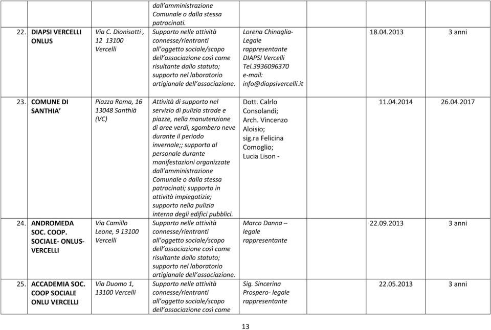Lorena Chinaglia- Legale rappresentante DIAPSI Vercelli Tel.3936096370 e-mail: info@diapsivercelli.it 18.04.2013 3 anni 23. COMUNE DI SANTHIA 24. ANDROMEDA SOC. COOP. SOCIALE- ONLUS- VERCELLI 25.