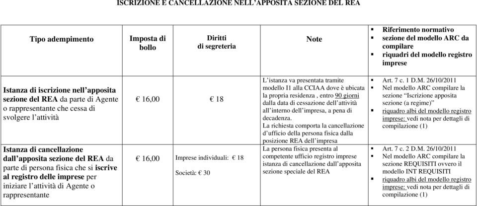 individuali: 18 Società: 30 L istanza va presentata tramite modello I1 alla CCIAA dove è ubicata la propria residenza, entro 90 giorni dalla data di cessazione dell attività all interno dell impresa,