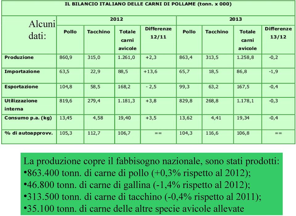 di carne di gallina (-1,4% rispetto al 2012); 313.500 tonn.