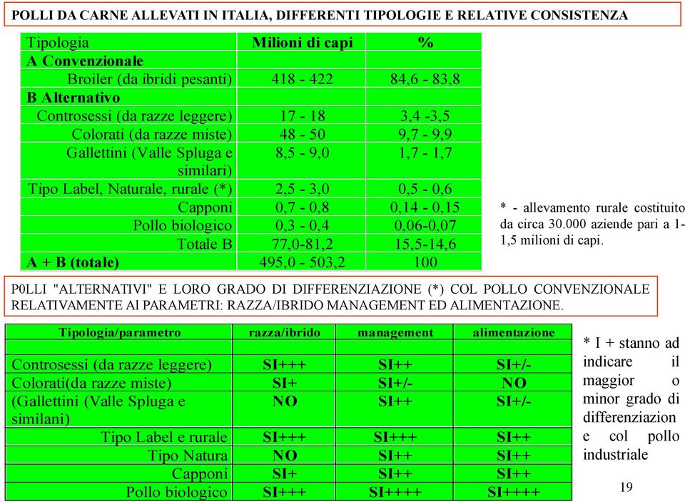 1,7-1,7 2,5-3,0 0,7-0,8 0,3-0,4 77,0-81,2 495,0-503,2 0,5-0,6 0,14-0,15 0,06-0,07 15,5-14,6 100 * - allevamento rurale costituito da circa 30.000 aziende pari a 11,5 milioni di capi.