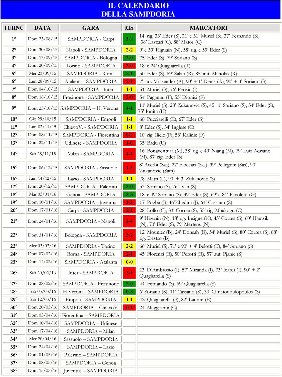 e 59 Eder (S) 3 Dom 3/9/5 SAMPDORIA - Bologna 2-75 Eder (S), 79 Soriano (S) 4 Dom 2/9/5 Torino - SAMPDORIA 2-8 e 24 Quagliarella (T) 5 Mer 23/9/5 SAMPDORIA - Roma 2-5 Eder (S), 69 Salah (R), 85 aut.