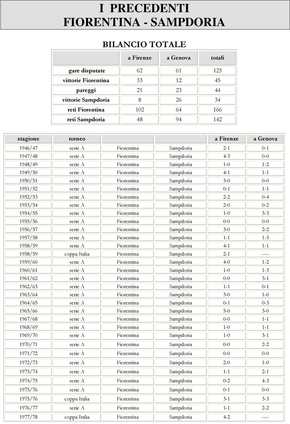 Fiorentina Sampdoria 4- - 95/5 serie A Fiorentina Sampdoria 3- - 95/52 serie A Fiorentina Sampdoria - - 952/53 serie A Fiorentina Sampdoria 2-2 -4 953/54 serie A Fiorentina Sampdoria 2- -2 954/55