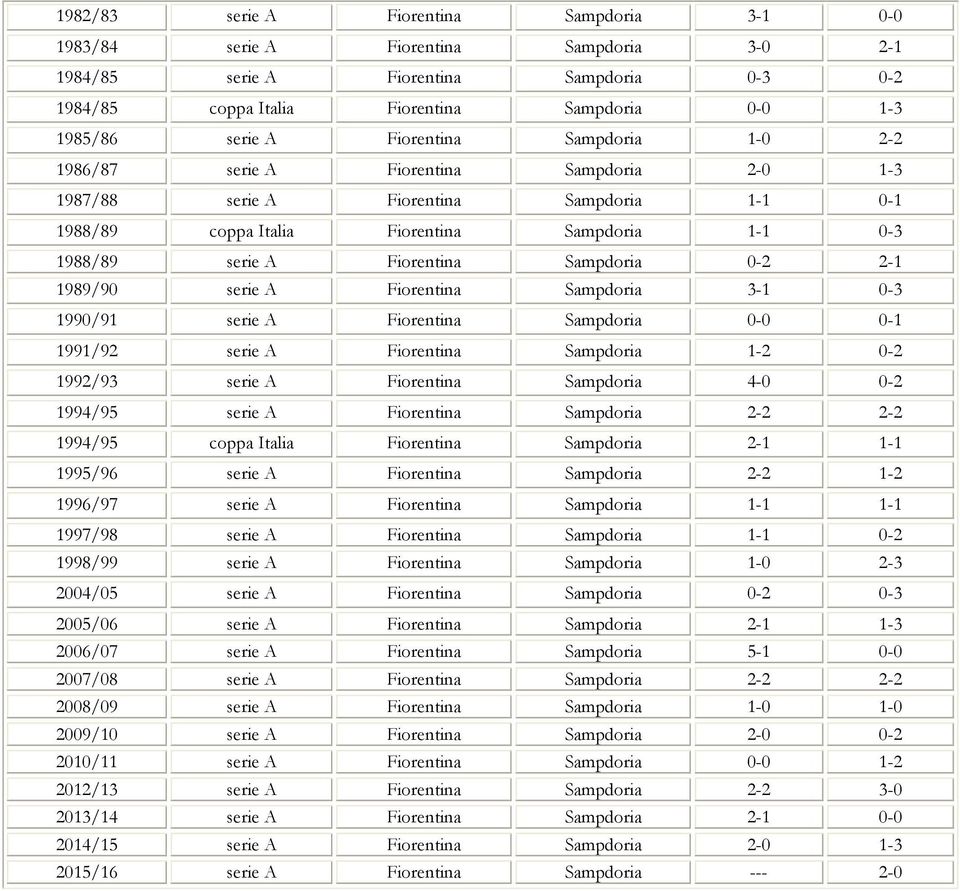 Fiorentina Sampdoria 3- -3 99/9 serie A Fiorentina Sampdoria - - 99/92 serie A Fiorentina Sampdoria -2-2 992/93 serie A Fiorentina Sampdoria 4- -2 994/95 serie A Fiorentina Sampdoria 2-2 2-2 994/95