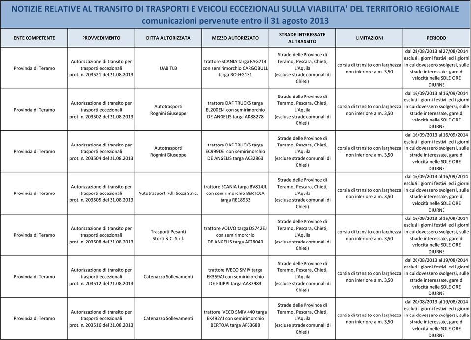 n. 203502 del 21.08.2013 Autotrasporti Rognini Giuseppe trattore DAF TRUCKS targa EL200EN DE ANGELIS targa AD88278 prot. n. 203504 del 21.08.2013 Autotrasporti Rognini Giuseppe trattore DAF TRUCKS targa EC999DE DE ANGELIS targa AC32863 prot.
