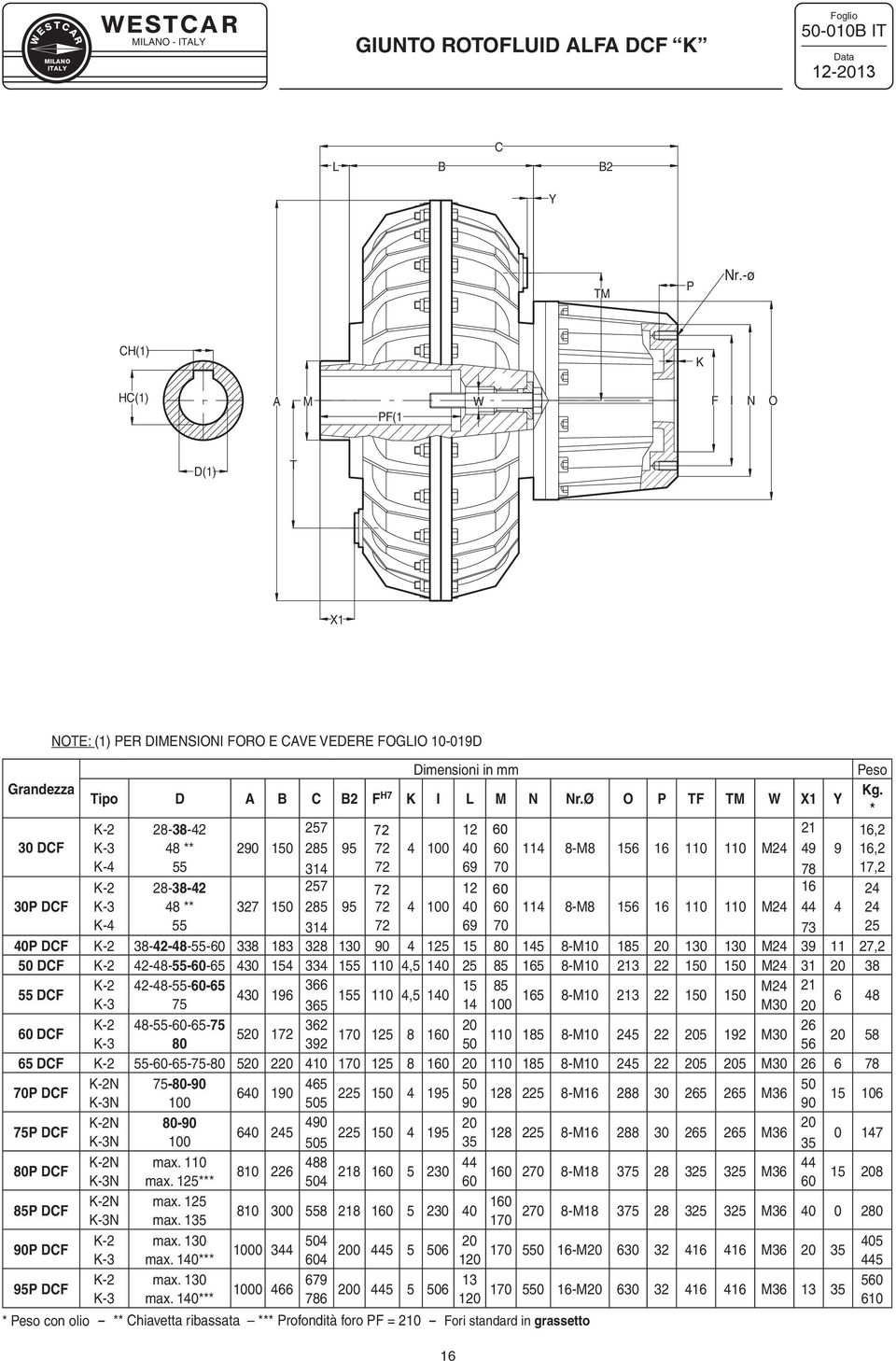 Ø O P TF TM W X1 Y 3 DCF K2 K3 K4 283842 48 29 15 257 285 314 95 72 72 72 4 1 12 4 69 7 114 8M8 156 16 11 11 M24 21 49 78 9 16,2 16,2 17,2 3P DCF K2 K3 K4 283842 48 327 15 257 285 314 95 72 72 72 4 1