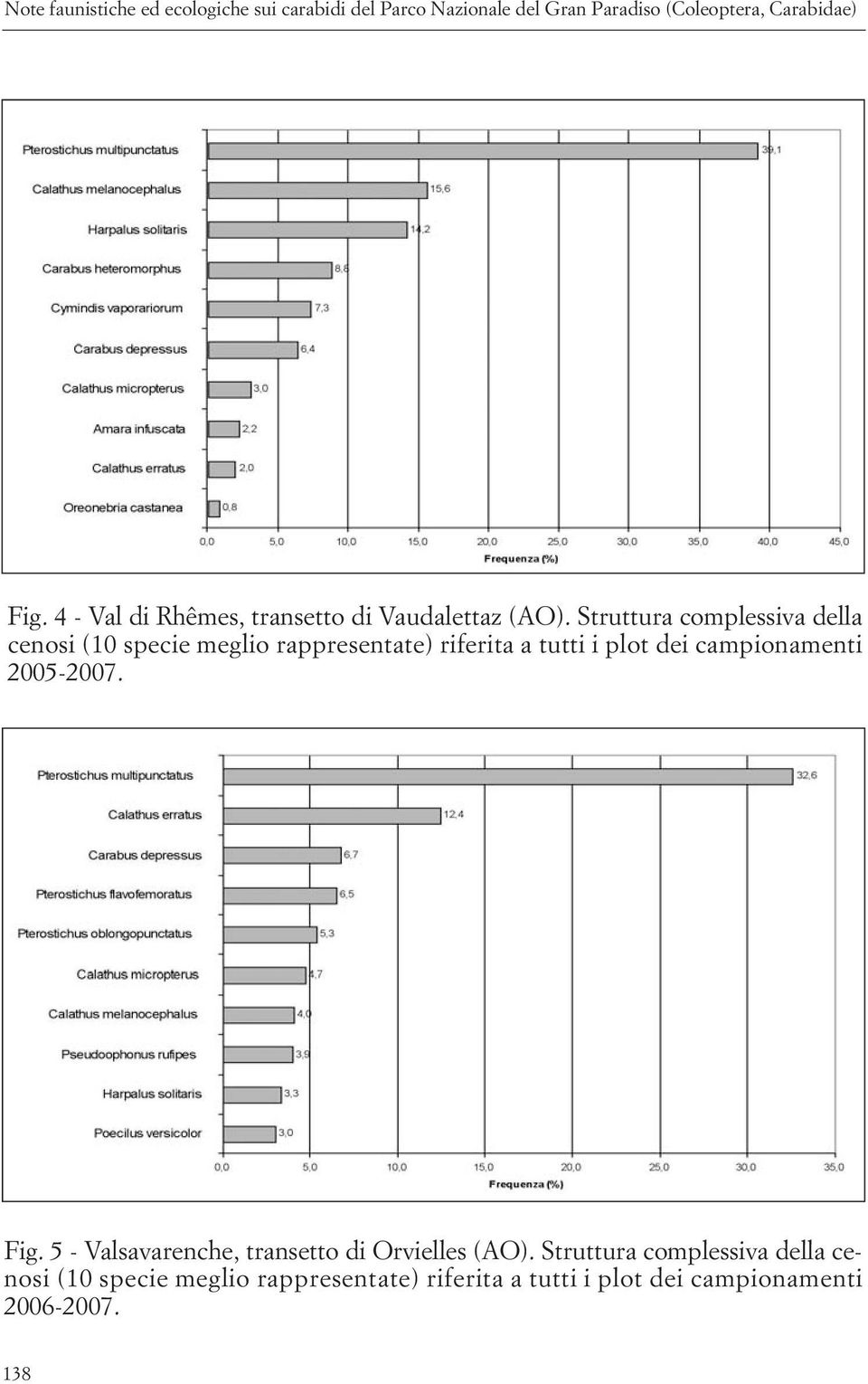 Struttura complessiva della cenosi (10 specie meglio rappresentate) riferita a tutti i plot dei campionamenti