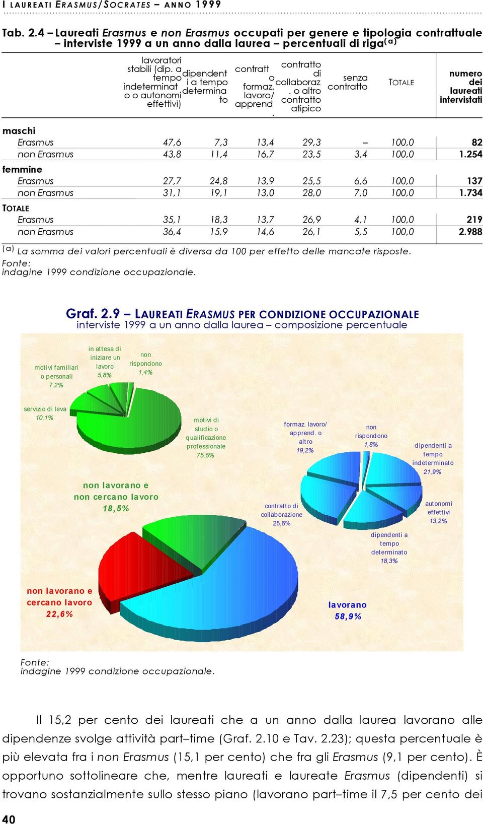 o altro contratto atipico senza contratto TOTALE numero dei laureati intervistati maschi 47,6 7,3 13,4 29,3 100,0 82 non 43,8 11,4 16,7 23,5 3,4 100,0 1.