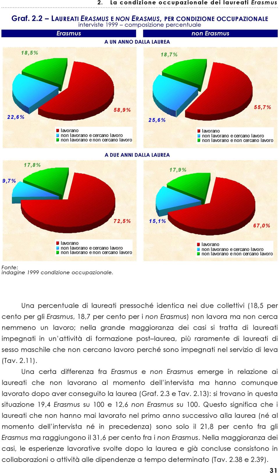 lavoro non lavorano e non cercano lavoro lavorano non lavorano e cercano lavoro non lavorano e non cercano lavoro A DUE ANNI DALLA LAUREA 17,8% 17,9% 9,7% 72,5% 15,1% 67,0% lavorano non lavorano e