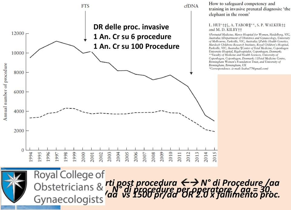 Procedure /aa N di procedure per operatore / aa = 30.