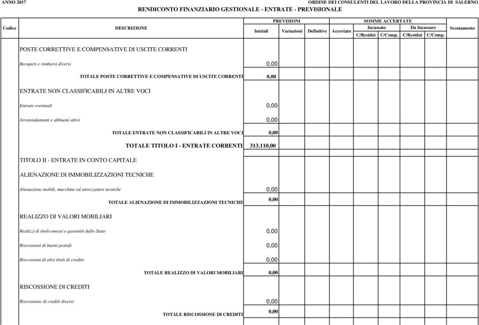 abbuoni attivi 0,00 TOTALE ENTRATE NON CLASSIFICABILI IN ALTRE VOCI 0,00 TOTALE TITOLO I - ENTRATE CORRENTI 313.