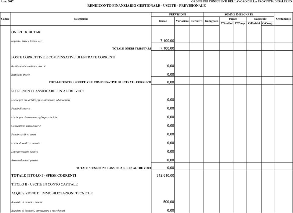 CLASSIFICABILI IN ALTRE VOCI Uscite per liti, arbitraggi, risarcimenti ed accessori 0,00 Fondo di riserva 0,00 Uscite per rinnovo consiglio provinciale 0,00 Convenzioni universitarie 0,00 Fondo