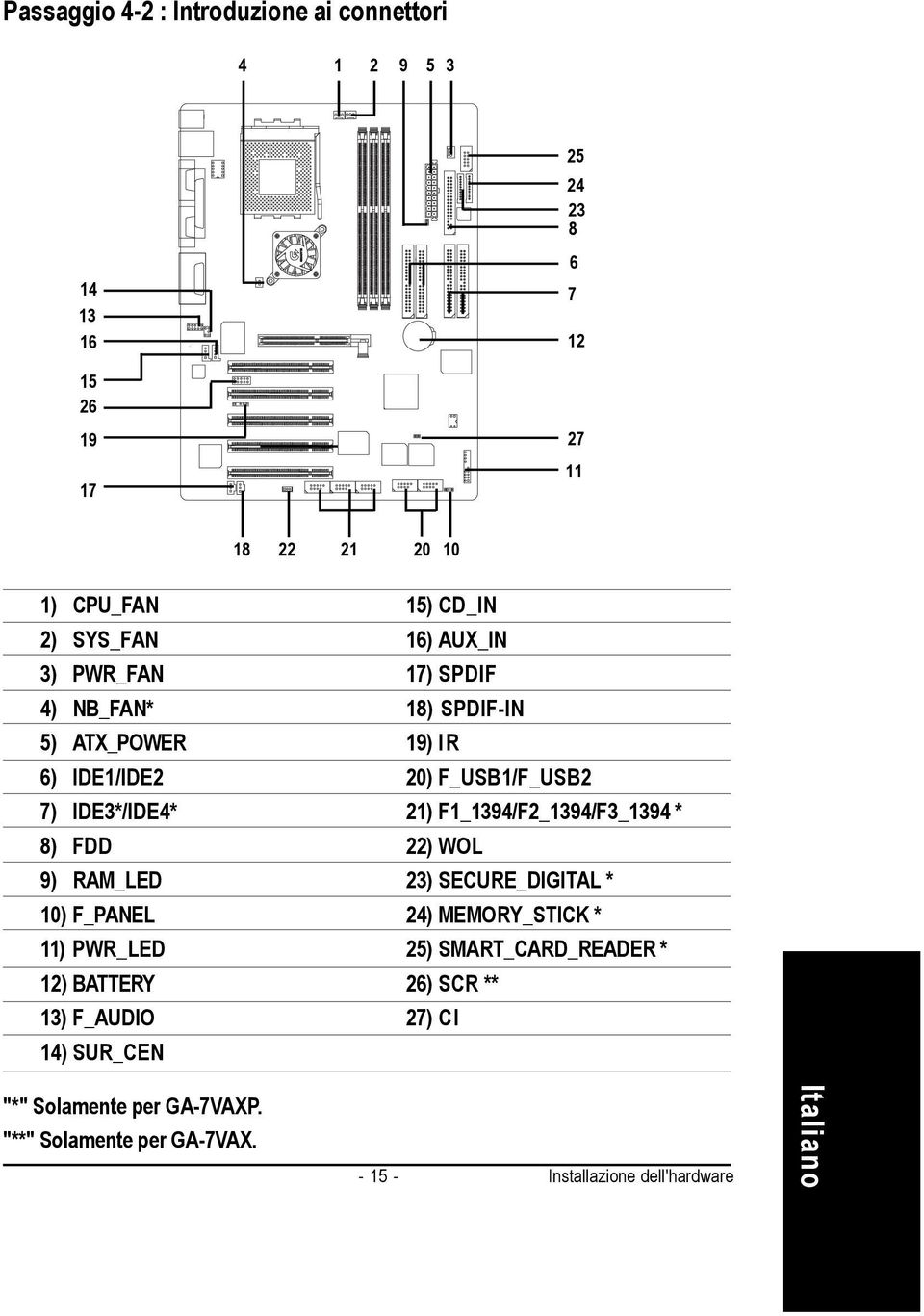 "*" Solamente per GA-7VAXP. "**" Solamente per GA-7VAX.