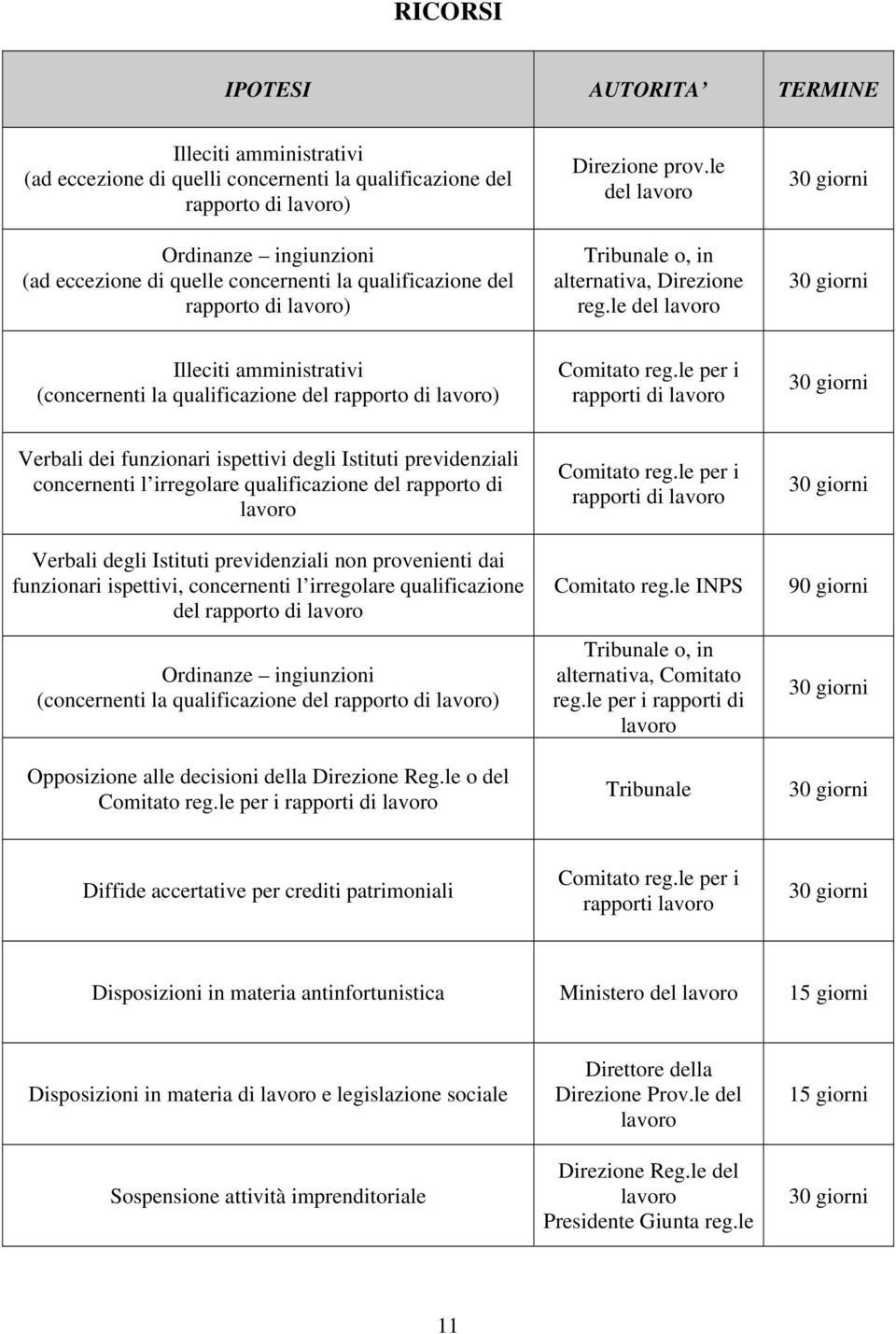 le del lavoro Illeciti amministrativi (concernenti la qualificazione del rapporto di lavoro) Comitato reg.