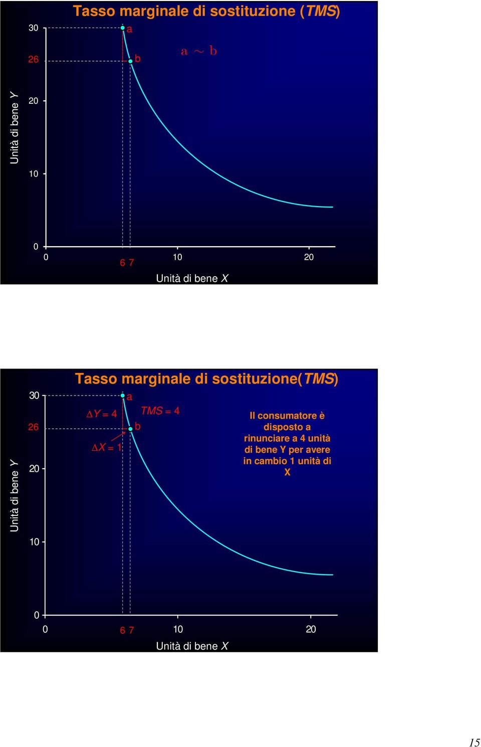 TMS = Il consumtore è disposto rinuncire unità