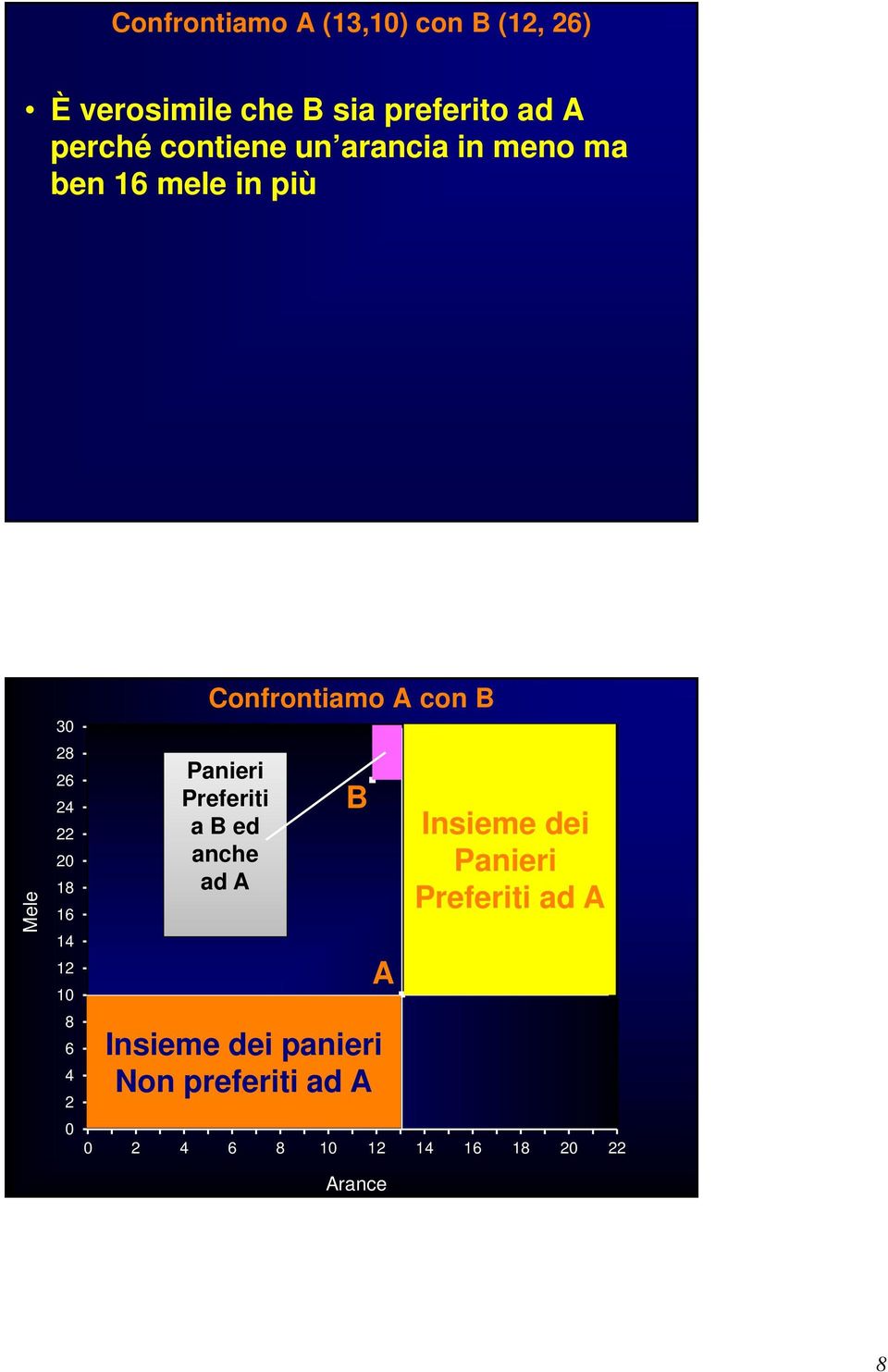 Confrontimo A con B Pnieri Preferiti B ed nche d A.