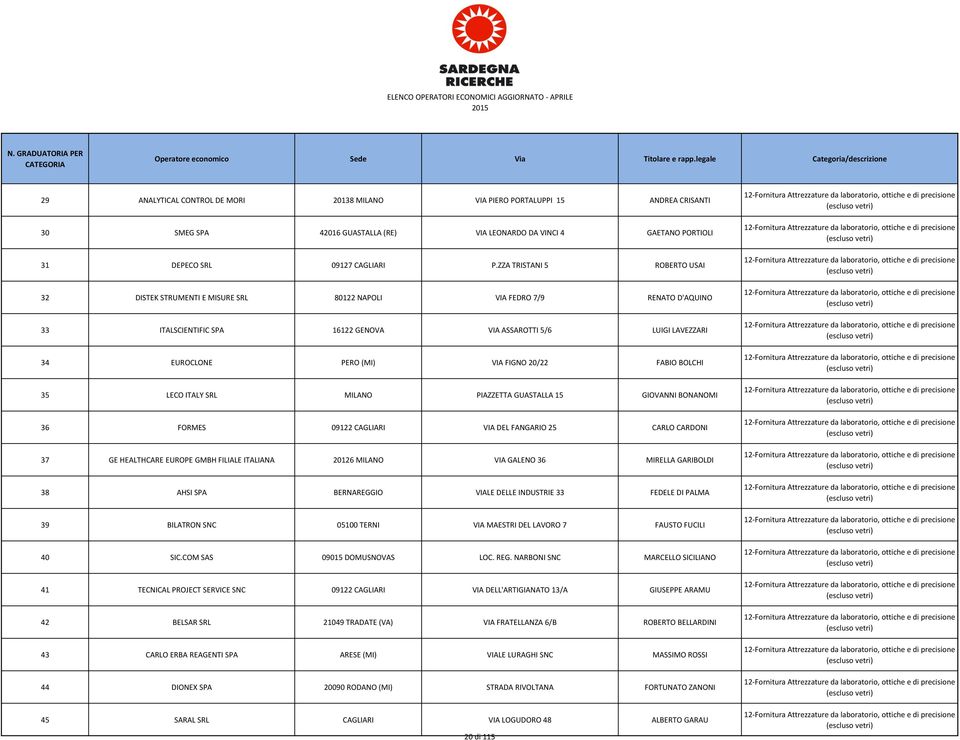 FIGNO 20/22 FABIO BOLCHI 35 LECO ITALY SRL MILANO PIAZZETTA GUASTALLA 15 GIOVANNI BONANOMI 36 FORMES 09122 CAGLIARI VIA DEL FANGARIO 25 CARLO CARDONI 37 GE HEALTHCARE EUROPE GMBH FILIALE ITALIANA