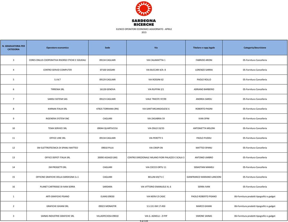 T 09129 CAGLIARI VIA ROSSINI 62 PAOLO ROLLO 05-Fornitura Cancelleria 6 TIRRENIA SRL 16128 GENOVA VIA RUFFINI 2/1 ADRIANO BARBERIO 05-Fornitura Cancelleria 7 SARDU SISTEMI SAS 09123 CAGLIARI VIALE